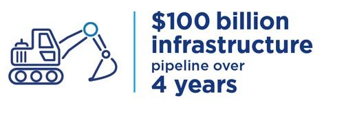 $100 billion infrastructure pipeline over 4 years