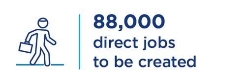 88,000 direct jobs to be created