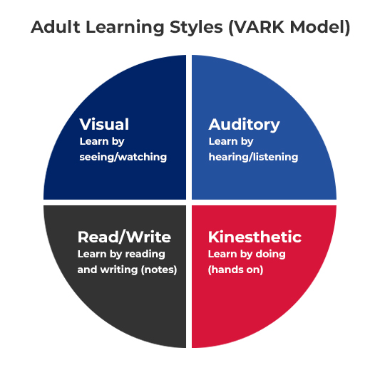 A pie chart describing the four Adult Learning Styles (VARK Model), visual, auditory, read/write and kinesthetic 