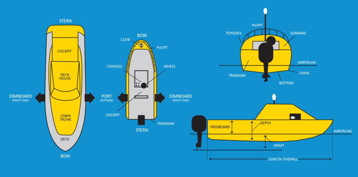 Diagram illustrating boat terminology.