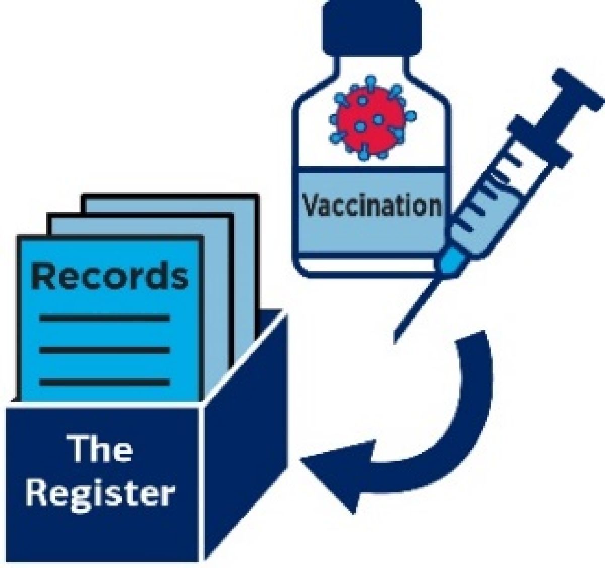 A vaccine icon with an arrow pointing to a stack of records in a box with The Register on it.