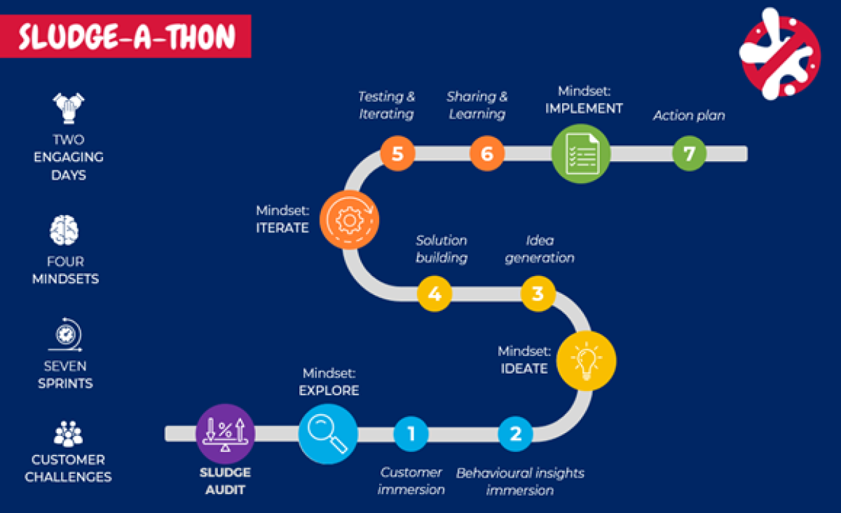 the plan of activities and milestones to be achieved in the 2 day sludge-a-thon