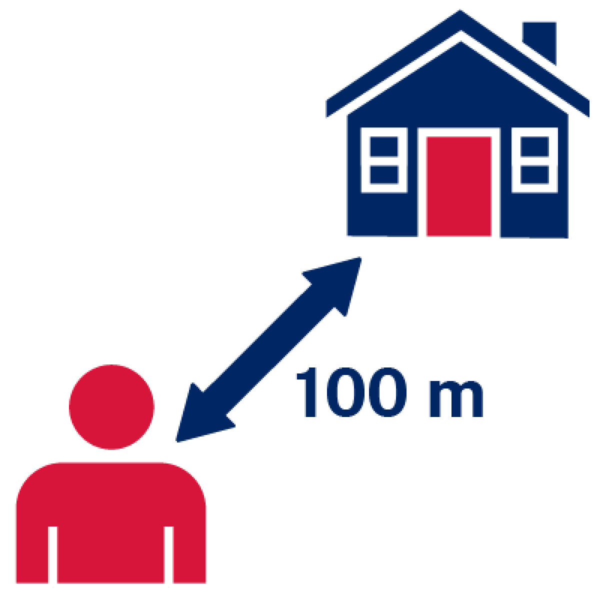 A person and a house. There is an arrow between them that has ‘100 metres’ written next to it.