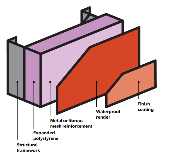 Insulated Cladding Systems framework diagram