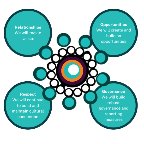 WNSWLHD RAP Plan on a page infographic, showing the four key action areas of relationships, opportunities, respect and governance