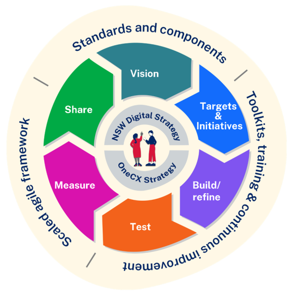 OneCX Program Framework