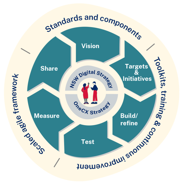 The OneCX Program Framework for embedding accessibility and inclusion aligns with the NSW Digital Strategy and OneCX Strategy. The Framework ensures that: Standards, components, toolkits, training, continuous improvements and a scaled Agile framework align with the vision, targets, initiatives, building, refining, test, measure and shared goals of the strategies.