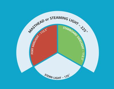 Illustration of navigation tri-coloured lights