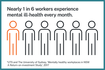 Nearly 1 in 6 Australian employees experience mental illness in their lifetime. lifetime.