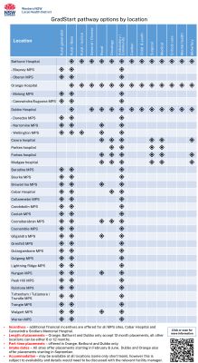 Image of a pdf with a table showing 2025 WNSWLHD GradStart pathway options by location