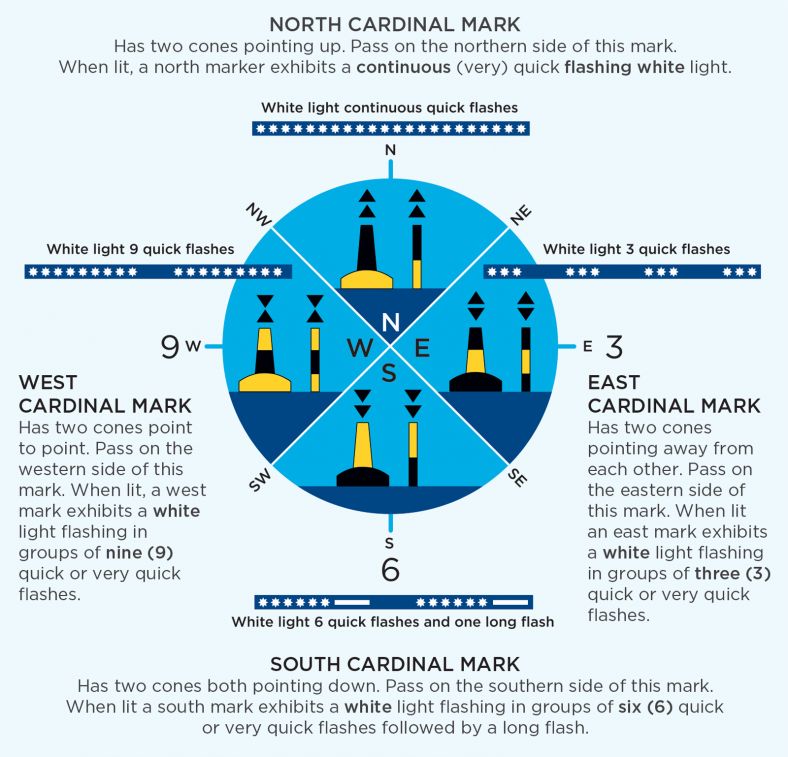 Illustration of cardinal navigation marks