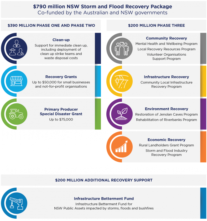 Infographic showing the break up of funding for flood and storm recovery