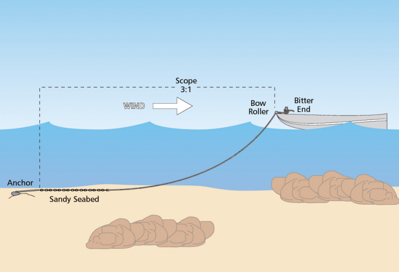 Diagram showing how to anchor