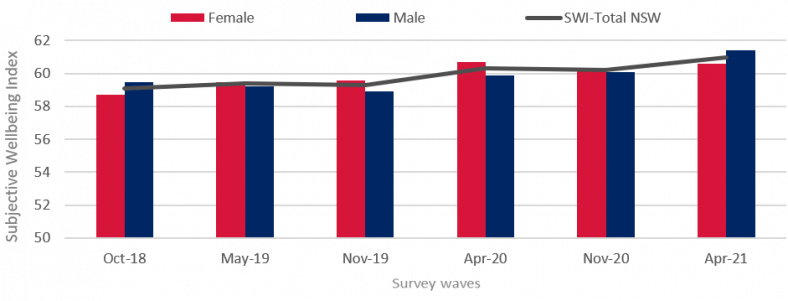 Figure 1. SWI by gender