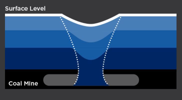 Mine subsidence effect on surface level from underground coal mining illustration.