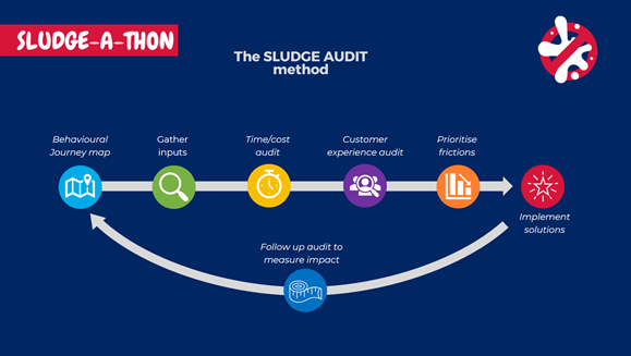 a sludge audit is a six step process