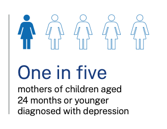 One in five mothers of children aged 24 months or younger diagnosed with depression