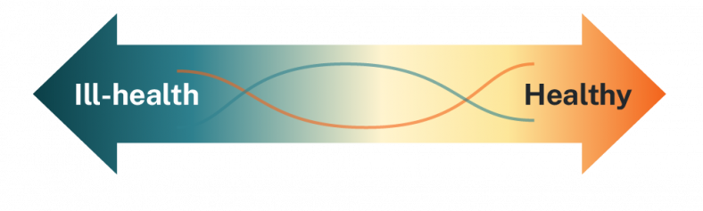 Mental health is not a static state. Two arrows pointing in opposite directions with a gradient moving towards ill health to healthy. 