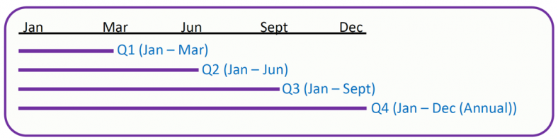 Diagram of collection periods for ACE reporting