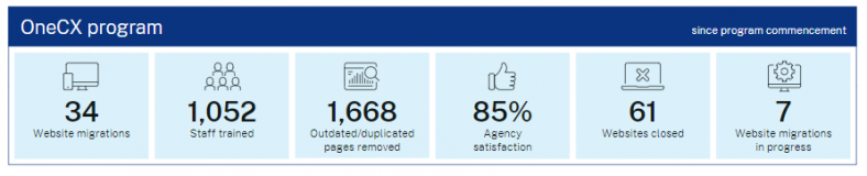 table of key metrics showing progress of OneCX program