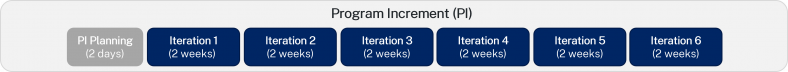 SAFe agile program increments diagram