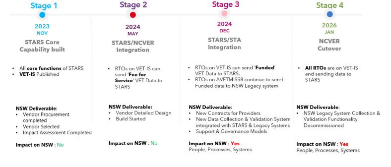 VET Data Streamlining high level timelines