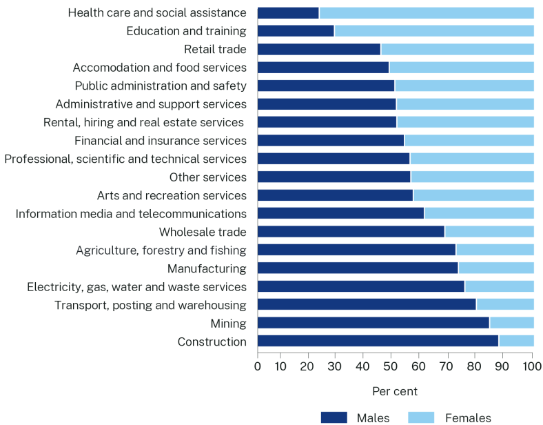 Chart 2.3: Gender composition of NSW industries, May 2023