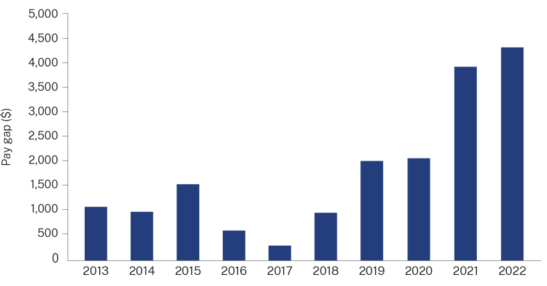 Chart 3.1: Difference in remuneration between males and females in the public sector