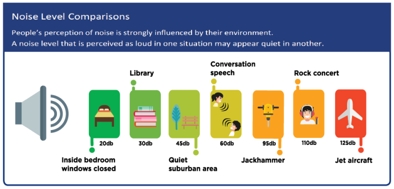 This brightly-coloured diagram displays the different types of noise levels as experienced by a human ear and hearing.