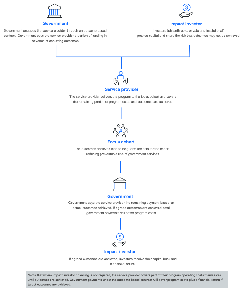 OSII general diagram flow