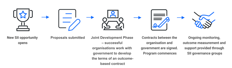 SII process