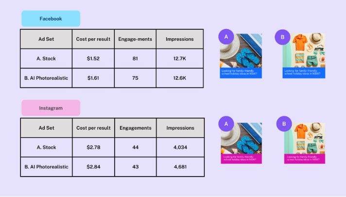 Test results: stock vs AI photorealistic 