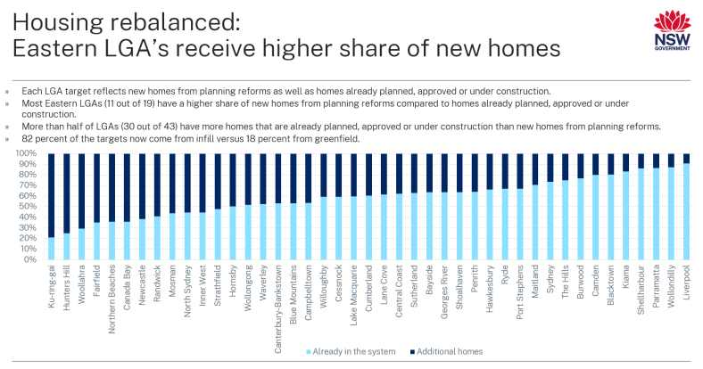 A chart showing distribution of new homes in eastern LGA's