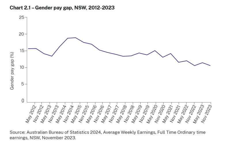 Chart showing the gender pay gap