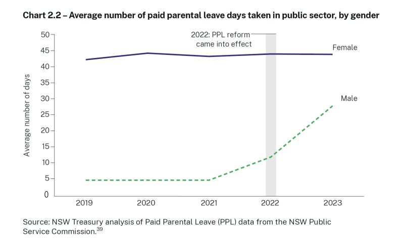 Chart showing average number of paid parental leave days taken in public sector, by gender