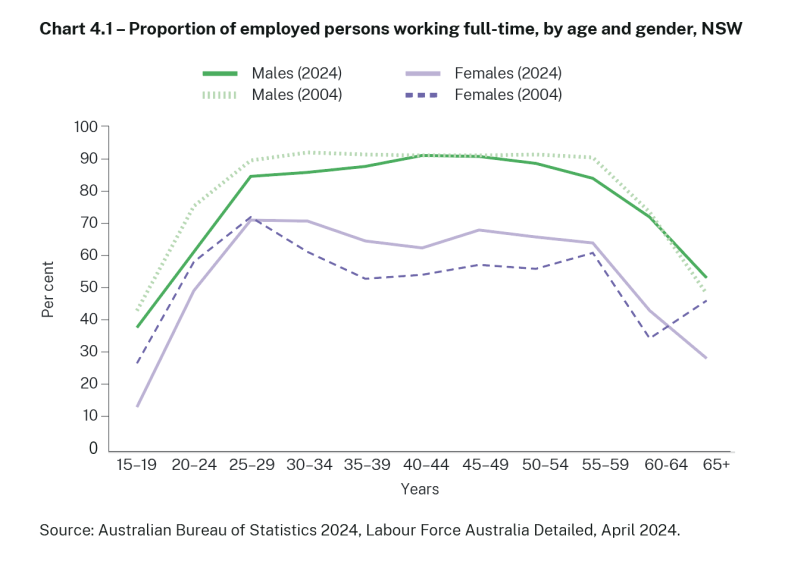 Chart 4.1 – Proportion of employed persons working full-time, by age and gender, NSW