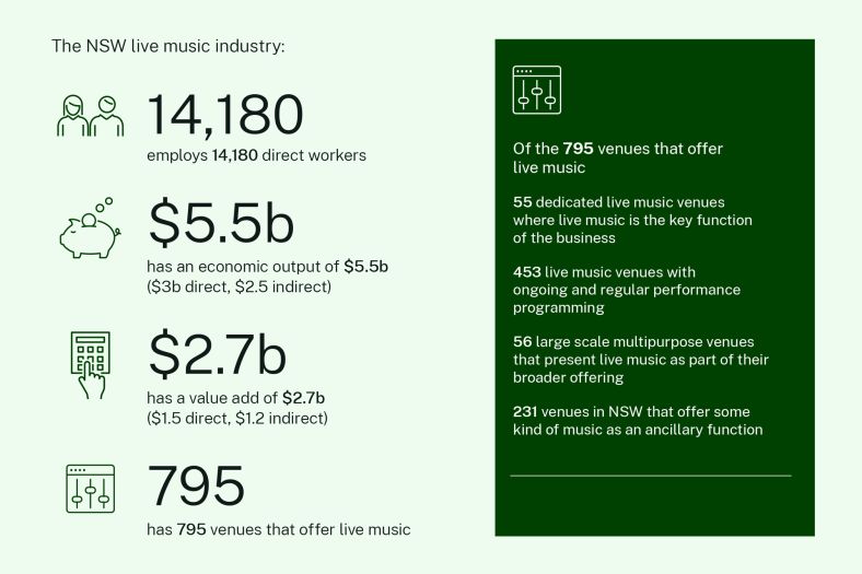 The report found that the NSW live music industry:  employs 14,180 direct workers, has an economic output of $5.5 billion, has a value-add of $2.7 billion, has 795 venues across the state that offer live music. Of the 795 venues, 55 are dedicated live music venues, 453 live music venues have ongoing and regular performance programming, 56 are large scale multipurpose venues that present live music as part of their broader offering, 231 venues in NSW offer some kind of music as an ancillary function. 