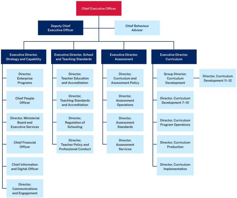 NESA's organisational chart | NSW Government