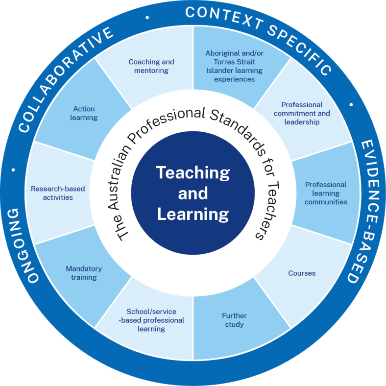 A diagram showing three rings around the central idea of teaching and learning: features of effective PD, effective PD activity types and the Australian Professional Standards for Teachers.