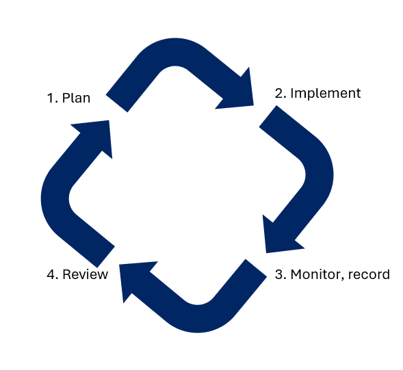 Schematic of review cycle of home schooling with 4 steps 1 Plan 2 implement 3 Monitor 4 Review, 