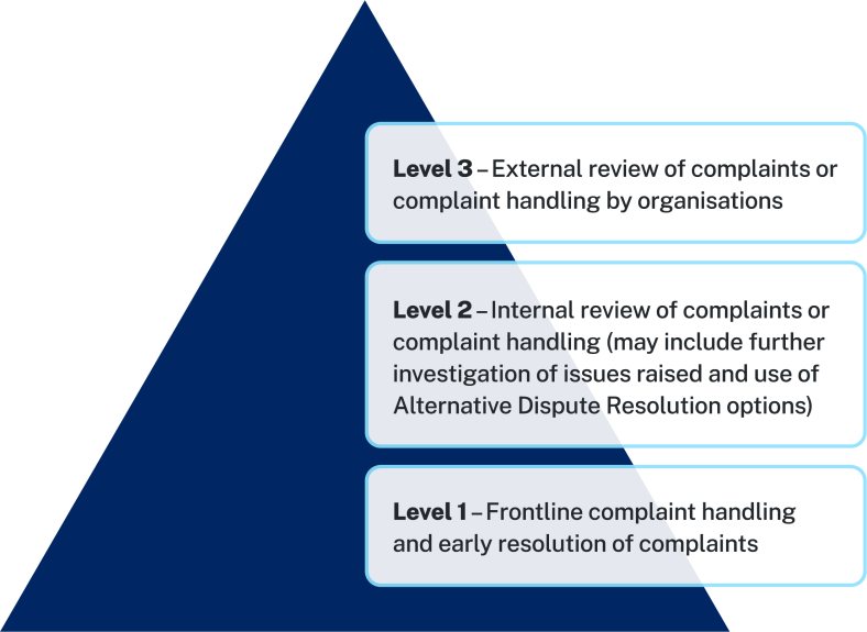 An illustration of the NESA Complaint Handling Process