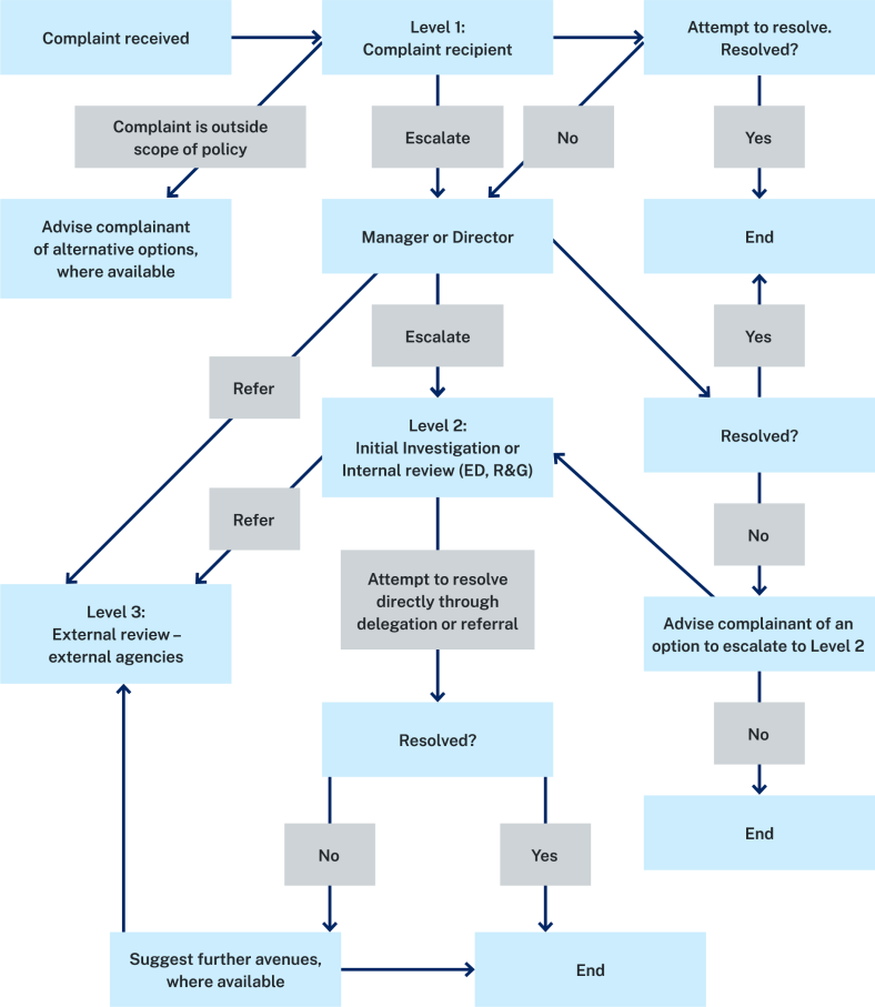 An illustrative flowchart of the NESA Complaint Handling Process