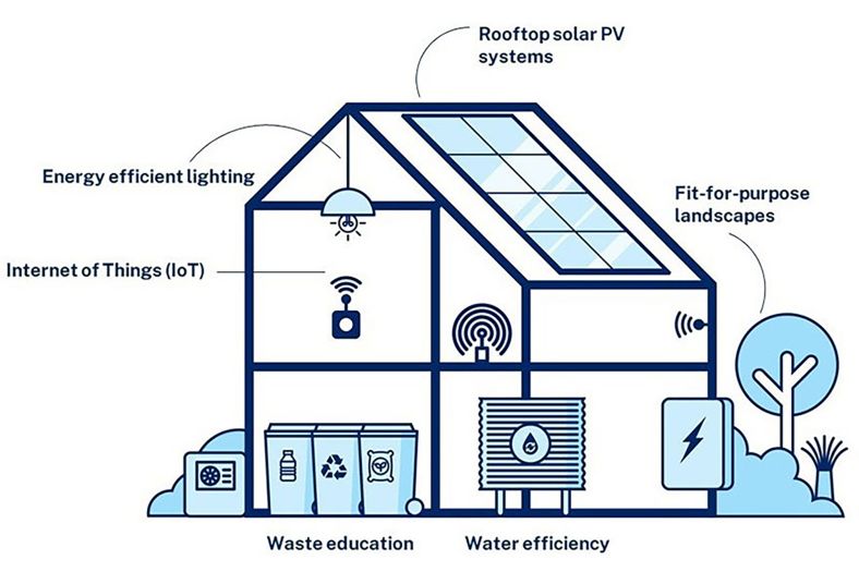 Sustainable building diagram showcasing energy efficient lighting, rooftop solar pv systems, fit-for-purpose landscape, water efficiency, waste reduction and Internet of Things (IoT).