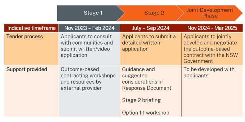 Indicative timeframe of the tender process and support provided. Stage 1 complete.