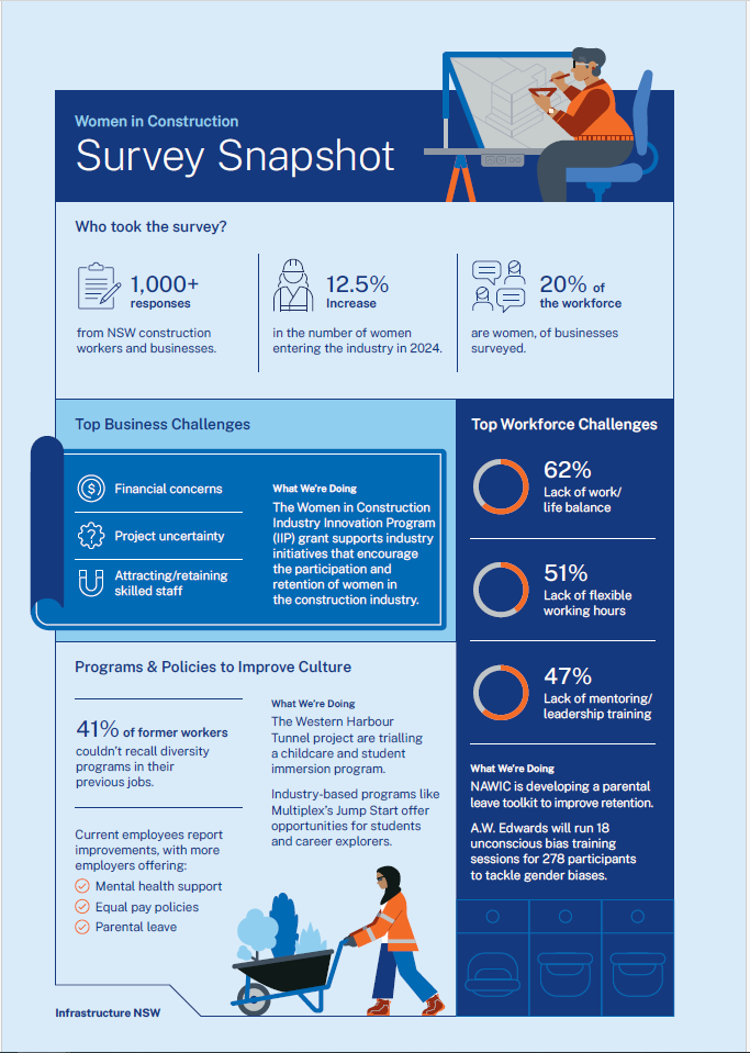 Women in Construction Year 2 Survey snapshot