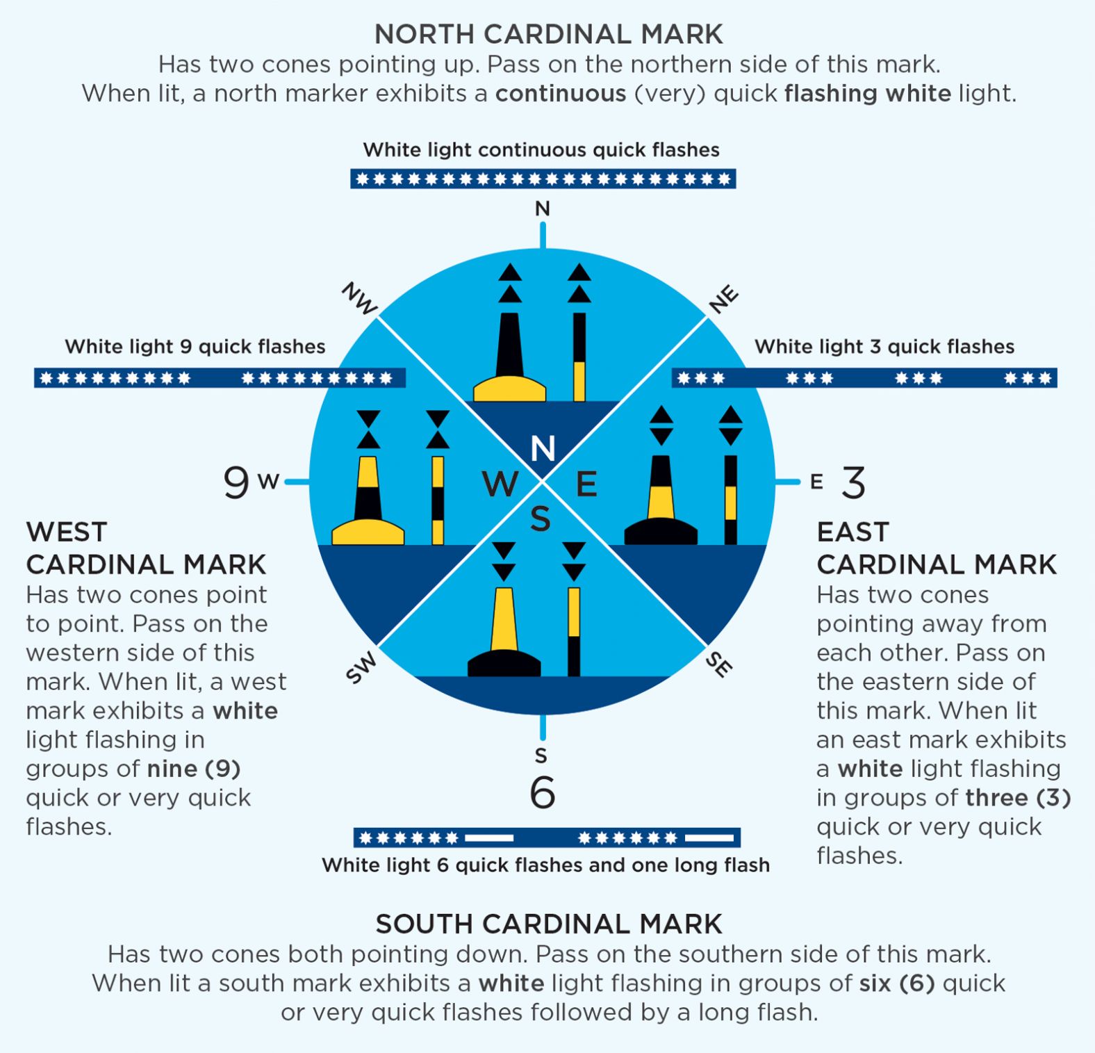 Navigation And Cardinal Marks