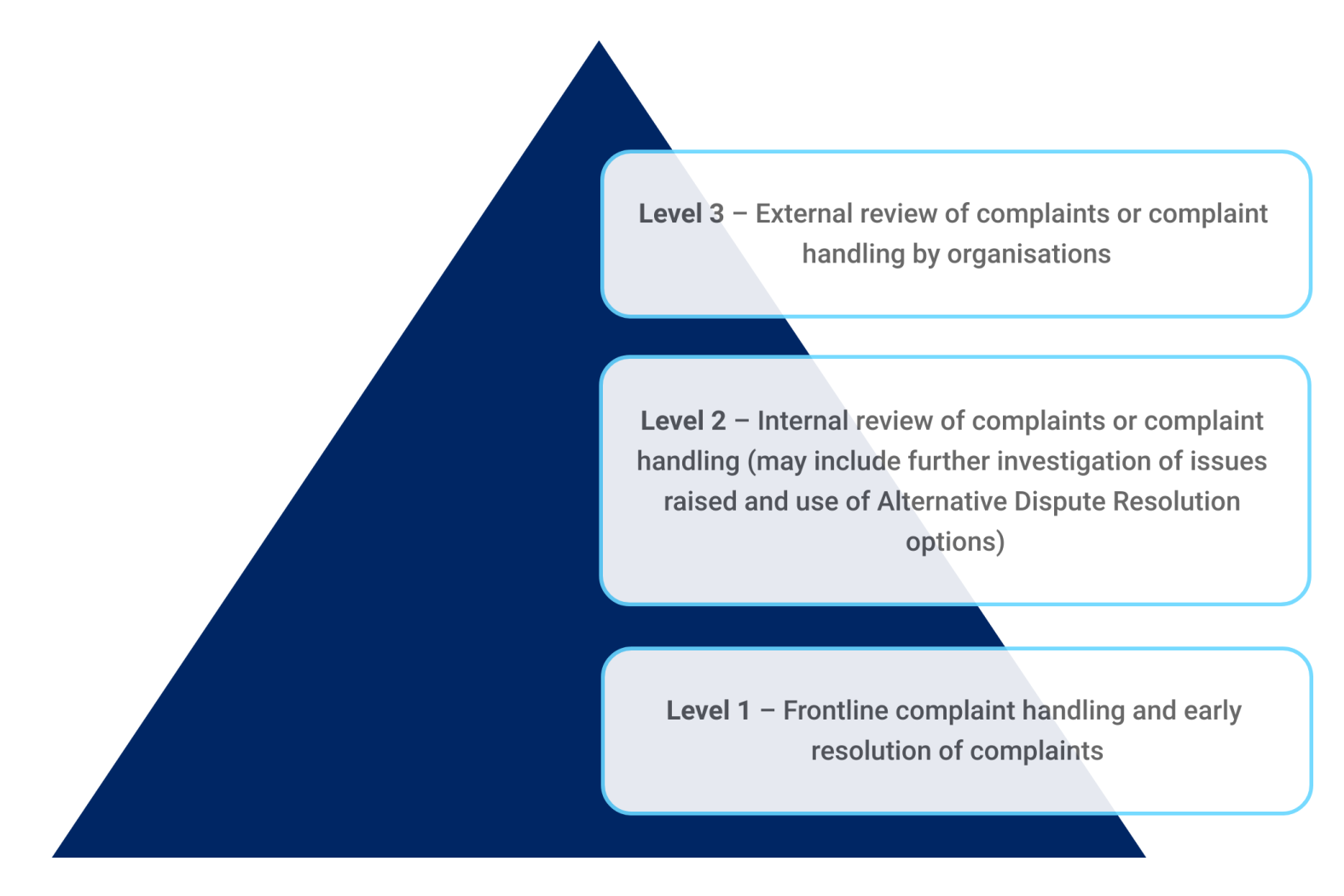 Complaint management process at NESA NSW Government