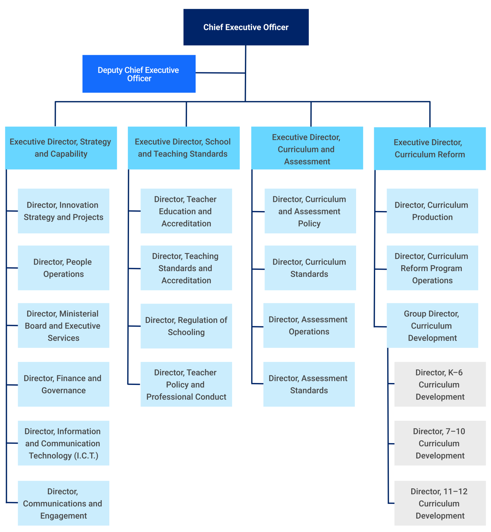 NESA's organisational chart | NSW Government