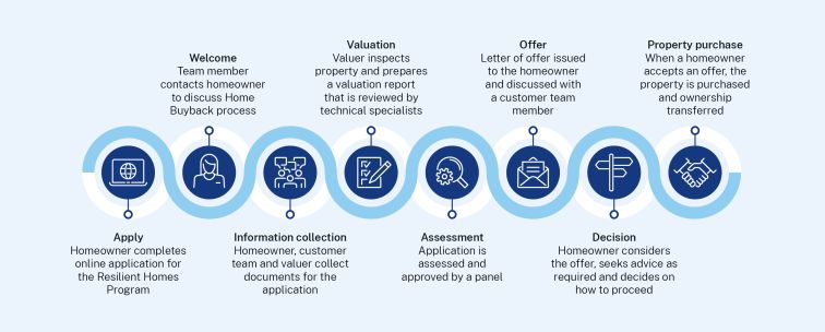 Decorative image of the Resilient Homes Program buyback process
